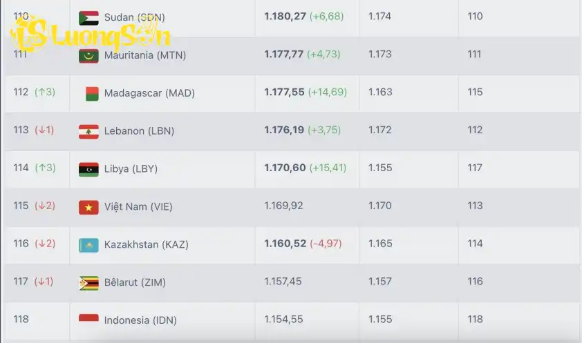 ĐT Việt Nam bị tụt 2 bậc trên BXH FIFA dù không bị trừ điểm ĐT Việt Nam bị tụt 2 bậc trên BXH FIFA dù không bị trừ điểm